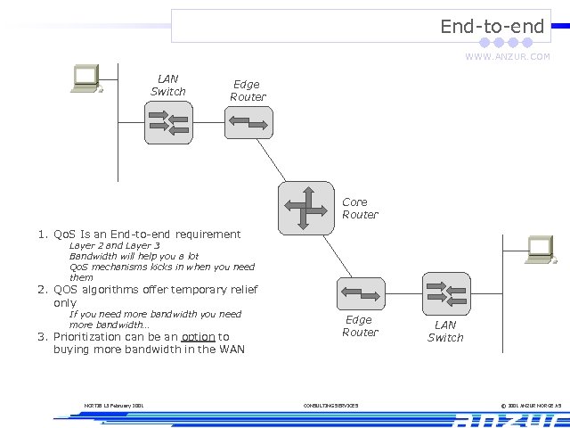 End-to-end WWW. ANZUR. COM LAN Switch Edge Router Core Router 1. Qo. S Is