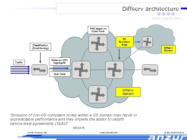 Diffserv architecture WWW. ANZUR. COM PHB based on Code Point DS Boundary Node Classification