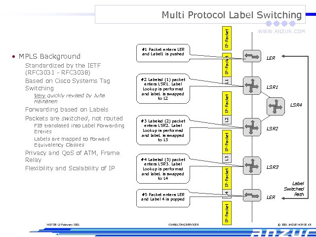 FIB translated into Label Forwarding Entries Labels are mapped to Forward Equivalency Classes Privacy