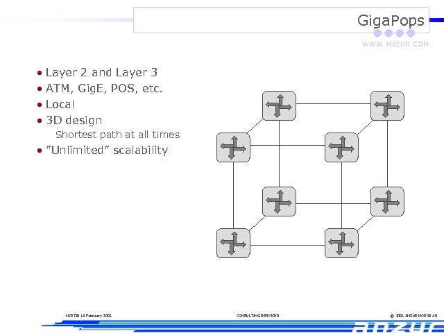 Giga. Pops WWW. ANZUR. COM • Layer 2 and Layer 3 • ATM, Gig.