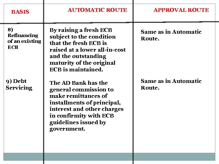 BASIS 8) Refinancing of an existing ECB 9) Debt Servicing AUTOMATIC ROUTE APPROVAL ROUTE
