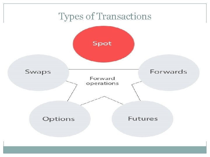 Types of Transactions 