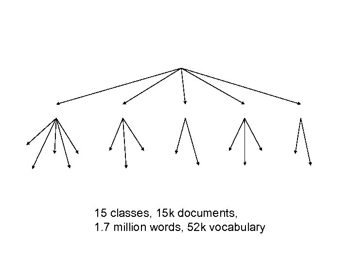 15 classes, 15 k documents, 1. 7 million words, 52 k vocabulary 