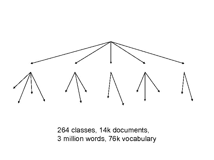 264 classes, 14 k documents, 3 million words, 76 k vocabulary 