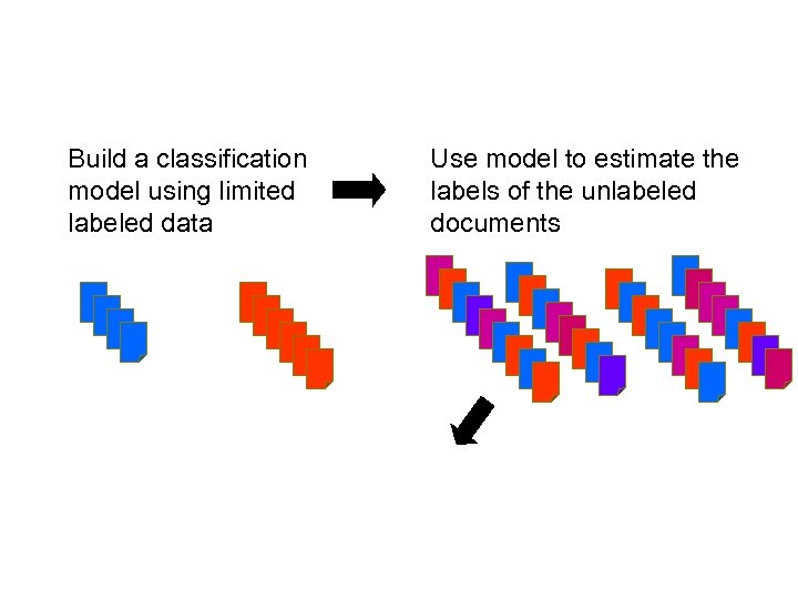 Build a classification model using limited labeled data Use model to estimate the labels