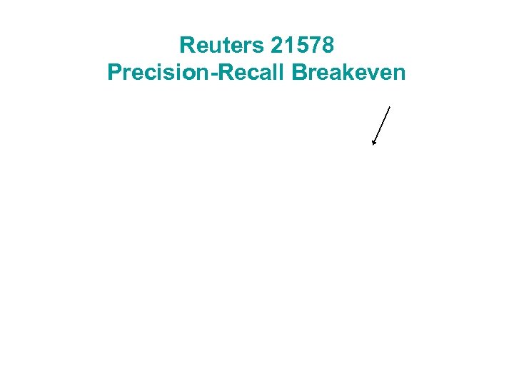 Reuters 21578 Precision-Recall Breakeven 