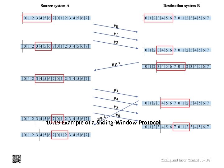 10. 19 Example of a Sliding-Window Protocol Coding and Error Control 10 -102 