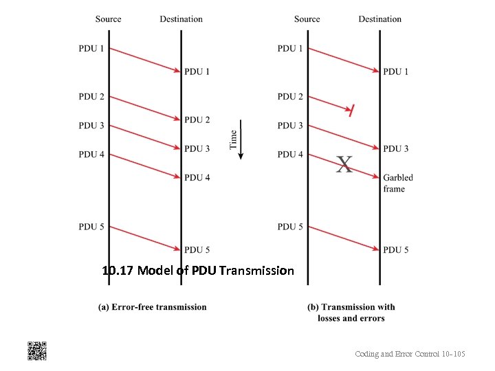 10. 17 Model of PDU Transmission Coding and Error Control 10 -105 