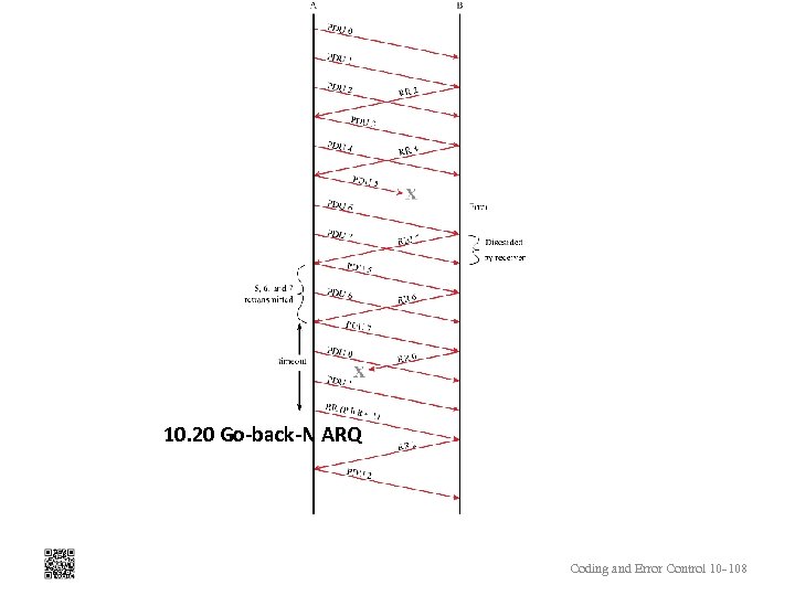 10. 20 Go-back-N ARQ Coding and Error Control 10 -108 