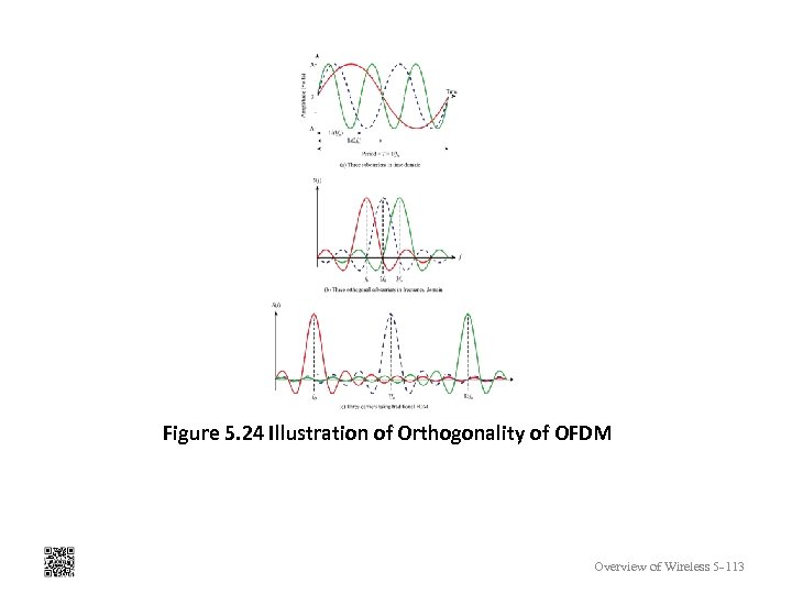 Figure 5. 24 Illustration of Orthogonality of OFDM Overview of Wireless 5 -113 