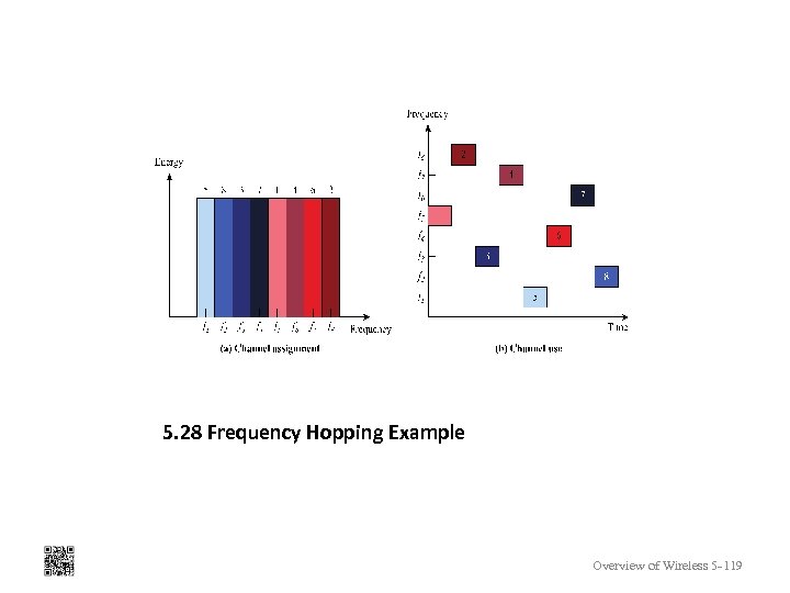 5. 28 Frequency Hopping Example Overview of Wireless 5 -119 