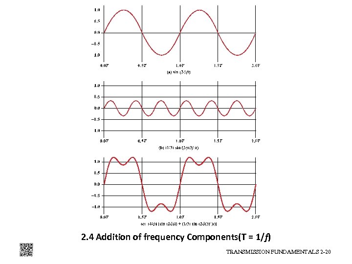 2. 4 Addition of frequency Components(T = 1/f) TRANSMISSION FUNDAMENTALS 2 -20 