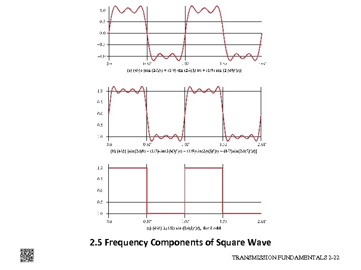 2. 5 Frequency Components of Square Wave TRANSMISSION FUNDAMENTALS 2 -22 