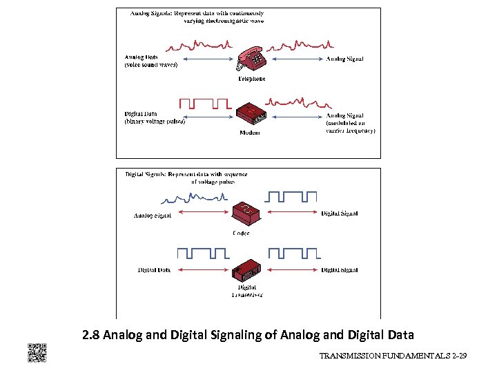 2. 8 Analog and Digital Signaling of Analog and Digital Data TRANSMISSION FUNDAMENTALS 2