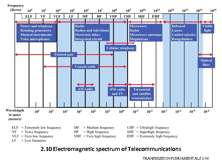 2. 10 Electromagnetic spectrum of Telecommunications TRANSMISSION FUNDAMENTALS 2 -36 