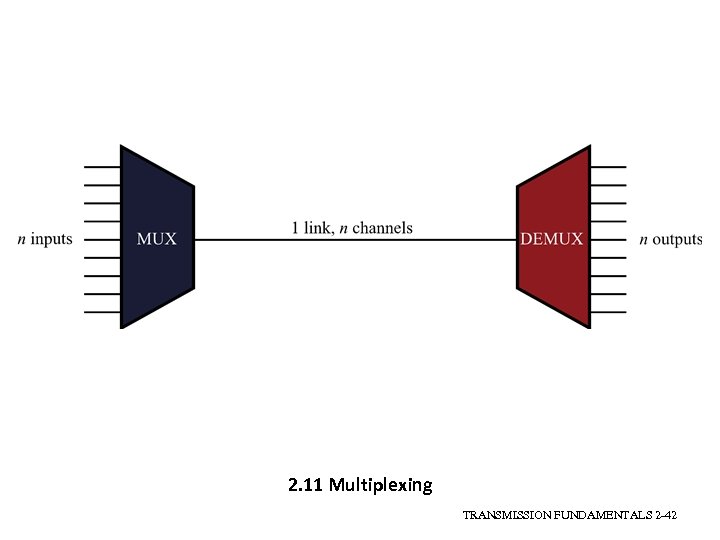 2. 11 Multiplexing TRANSMISSION FUNDAMENTALS 2 -42 