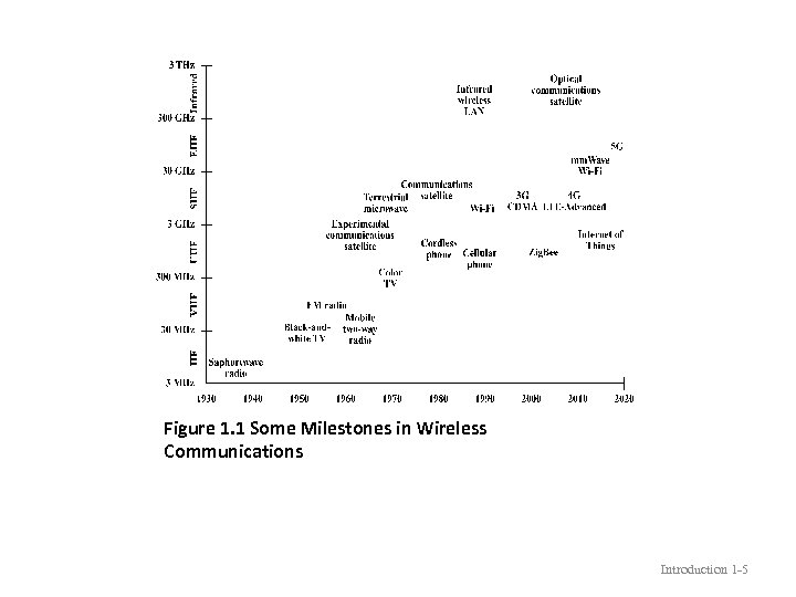 Figure 1. 1 Some Milestones in Wireless Communications Introduction 1 -5 