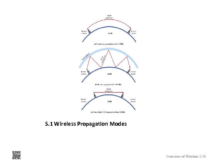 5. 1 Wireless Propagation Modes Overview of Wireless 5 -50 