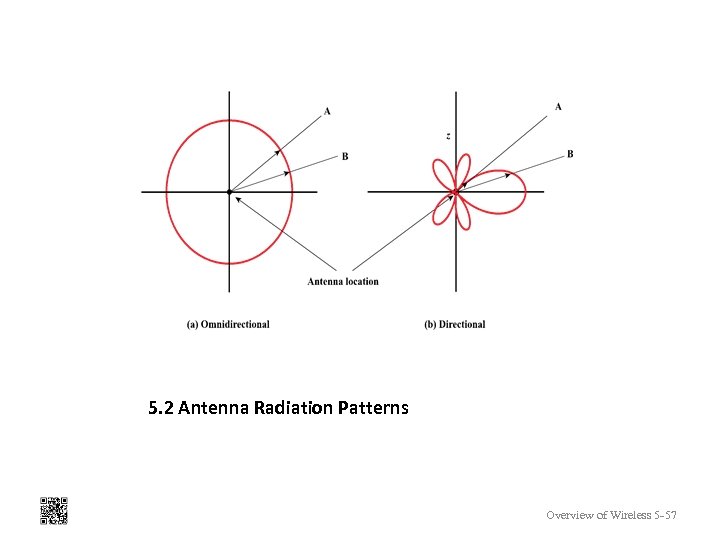 5. 2 Antenna Radiation Patterns Overview of Wireless 5 -57 