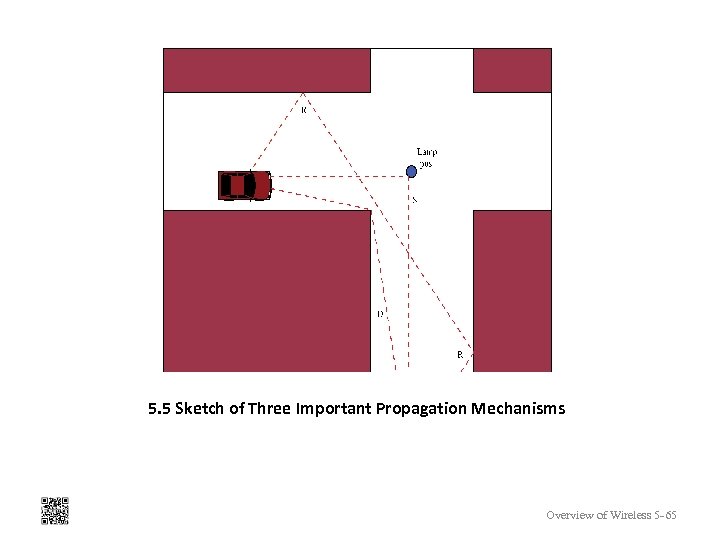 5. 5 Sketch of Three Important Propagation Mechanisms Overview of Wireless 5 -65 