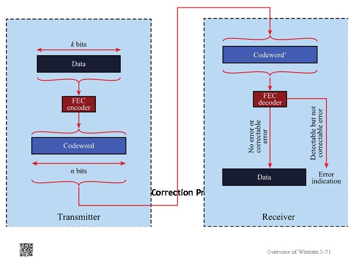 5. 15 Forward Error Correction Process Overview of Wireless 5 -71 