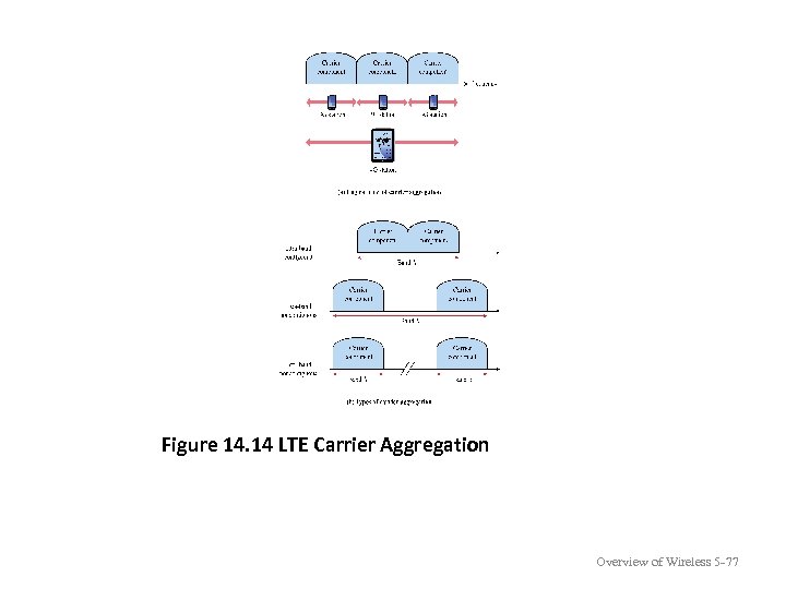 Figure 14. 14 LTE Carrier Aggregation Overview of Wireless 5 -77 