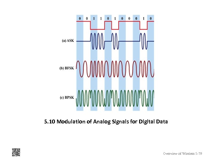 5. 10 Modulation of Analog Signals for Digital Data Overview of Wireless 5 -79