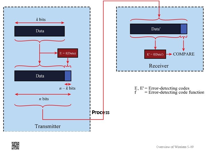 5. 13 Error Detection Process Overview of Wireless 5 -89 