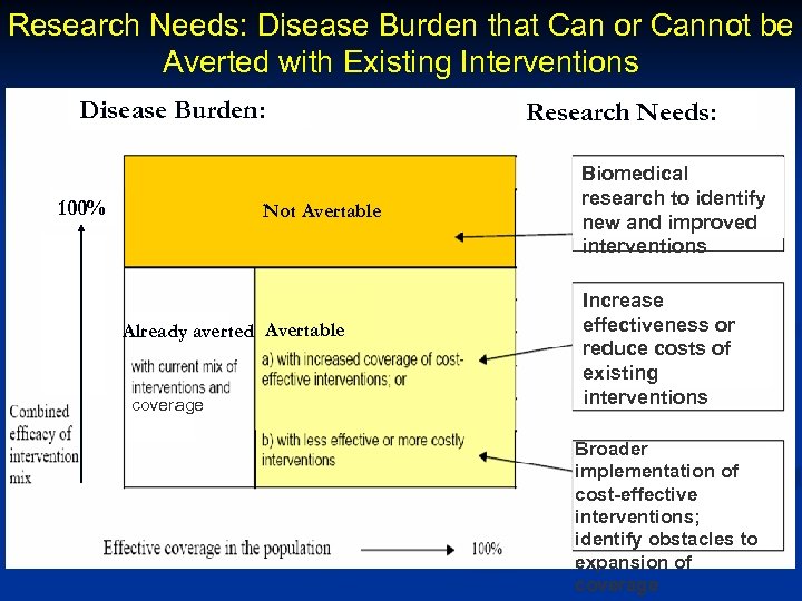 Research Needs: Disease Burden that Can or Cannot be Averted with Existing Interventions Disease