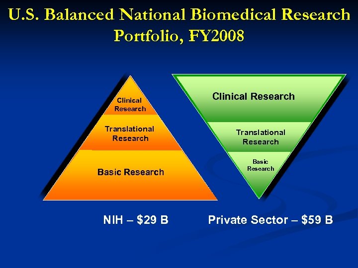 U. S. Balanced National Biomedical Research Portfolio, FY 2008 Clinical Research Translational Research Basic