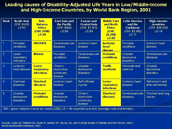 Leading causes of Disability-Adjusted Life Years in Low/Middle-income and High-Income Countries, by World Bank