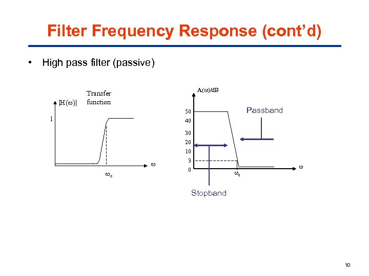Filter Frequency Response (cont’d) • High pass filter (passive) |H( )| A( )/d. B