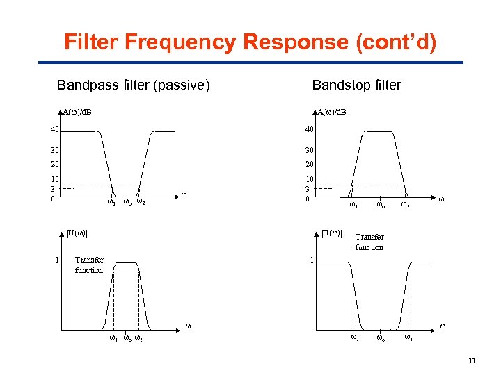 Filter Frequency Response (cont’d) Bandpass filter (passive) Bandstop filter A( )/d. B 40 40