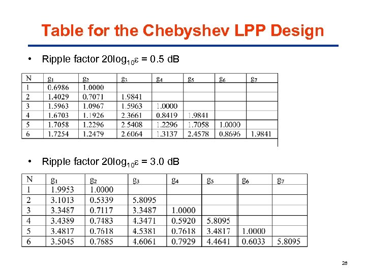 Table for the Chebyshev LPP Design • Ripple factor 20 log 10 = 0.