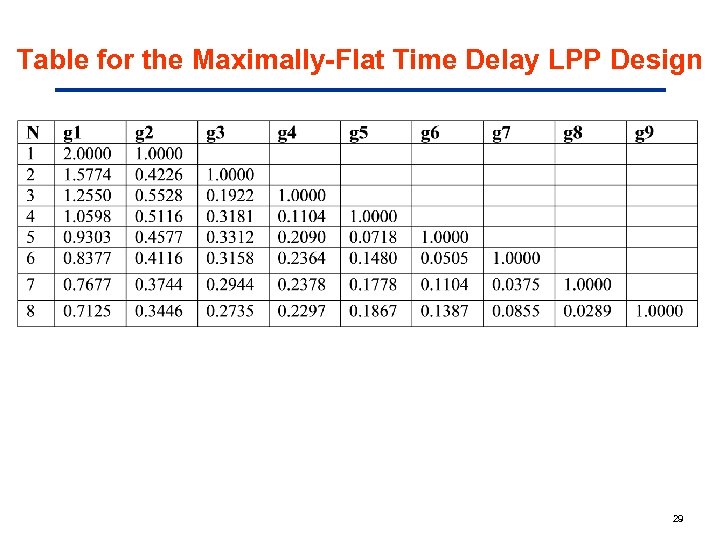 Table for the Maximally-Flat Time Delay LPP Design 29 
