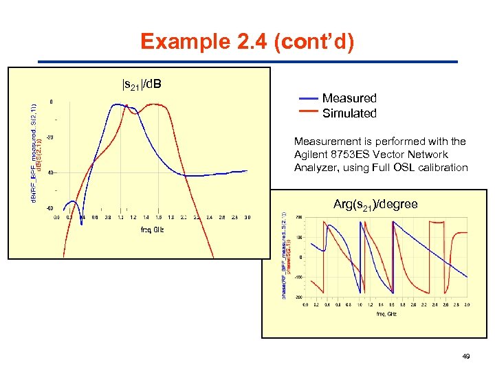 Example 2. 4 (cont’d) |s 21|/d. B Measured Simulated Measurement is performed with the