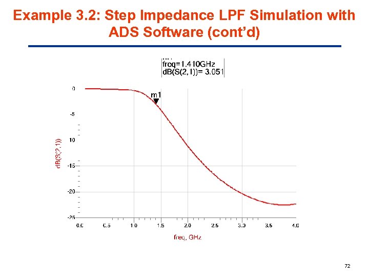 Example 3. 2: Step Impedance LPF Simulation with ADS Software (cont’d) 72 