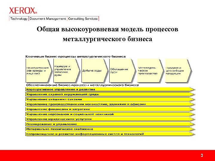 Общая высокоуровневая модель процессов металлургического бизнеса 3 