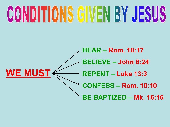 HEAR – Rom. 10: 17 BELIEVE – John 8: 24 WE MUST REPENT –