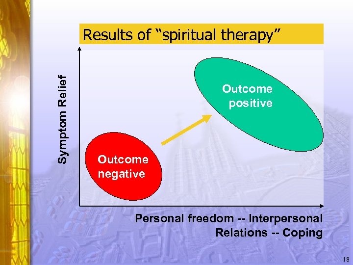 Symptom Relief Results of “spiritual therapy” Outcome positive Outcome negative Personal freedom -- Interpersonal