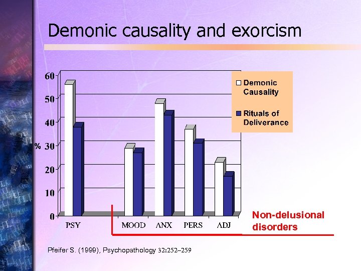 Demonic causality and exorcism Non-delusional disorders Pfeifer S. (1999), Psychopathology 32: 252– 259 