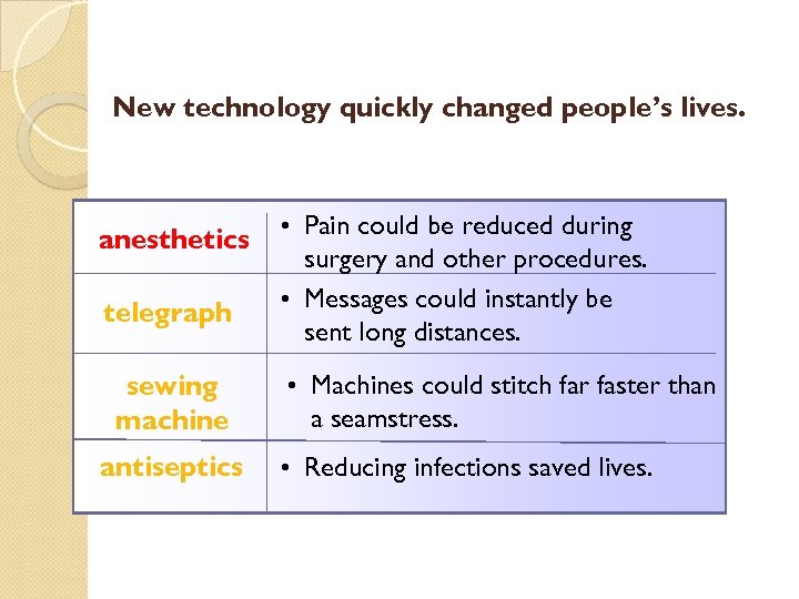 New technology quickly changed people’s lives. anesthetics telegraph sewing machine antiseptics • Pain could