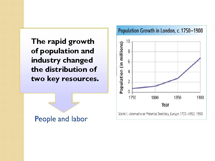 The rapid growth of population and industry changed the distribution of two key resources.