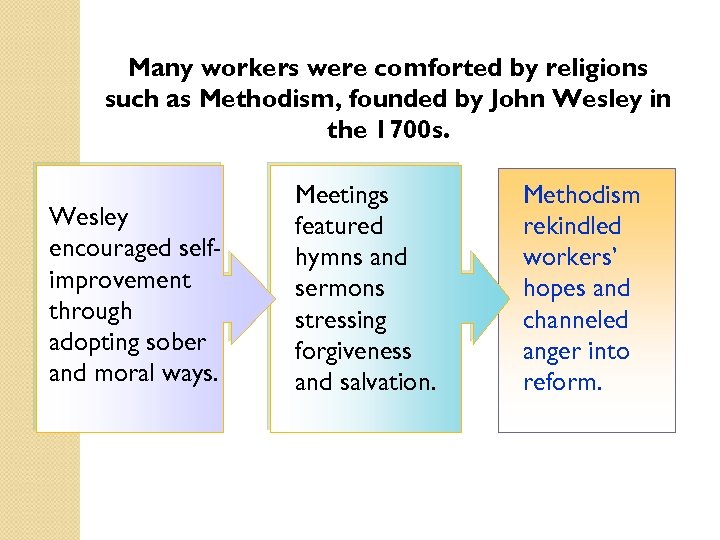 Many workers were comforted by religions such as Methodism, founded by John Wesley in