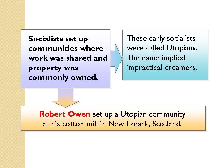 Socialists set up communities where work was shared and property was commonly owned. These