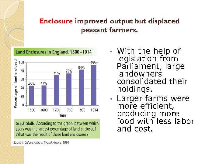 Enclosure improved output but displaced peasant farmers. With the help of legislation from Parliament,