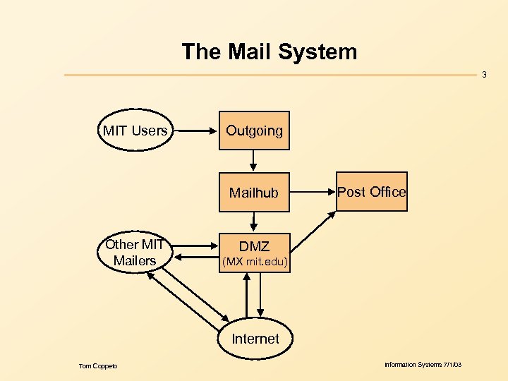 The Mail System 3 MIT Users Outgoing Mailhub Other MIT Mailers Post Office DMZ