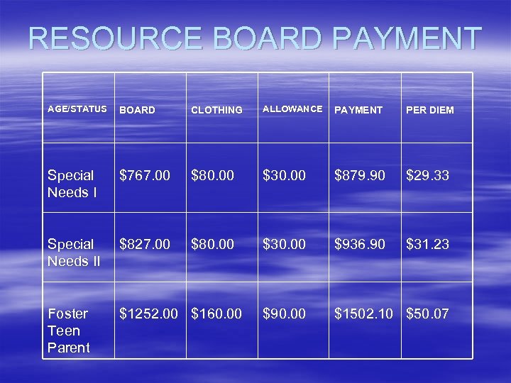 RESOURCE BOARD PAYMENT AGE/STATUS BOARD CLOTHING ALLOWANCE PAYMENT PER DIEM Special Needs I $767.