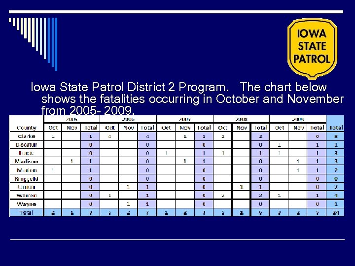 Iowa State Patrol District 2 Program. The chart below shows the fatalities occurring in