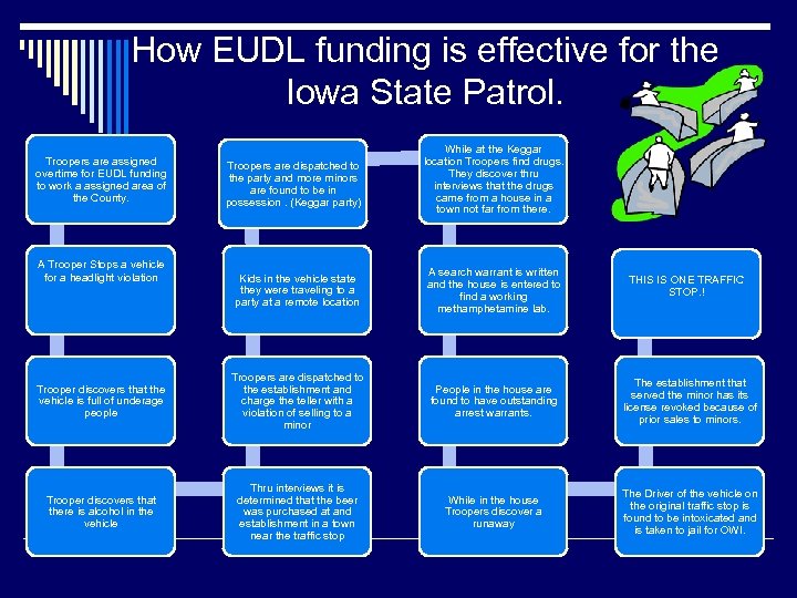 How EUDL funding is effective for the Iowa State Patrol. Troopers are dispatched to